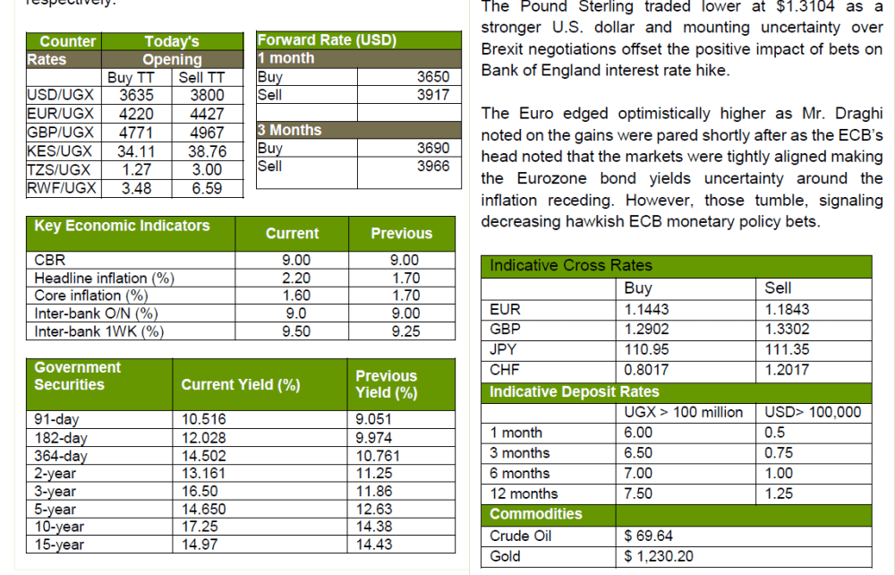 interbank and corporate sector demand for foreign currency weakens shilling