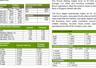 interbank and corporate sector demand for foreign currency weakens shilling