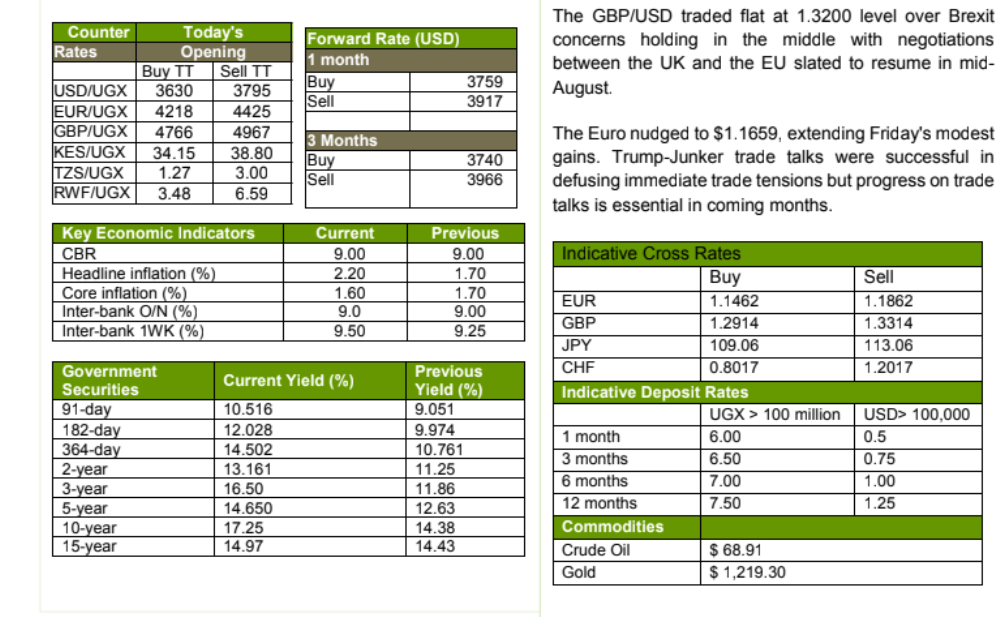 Breenback supply activity outweighing dollar demand gives gain to shilling