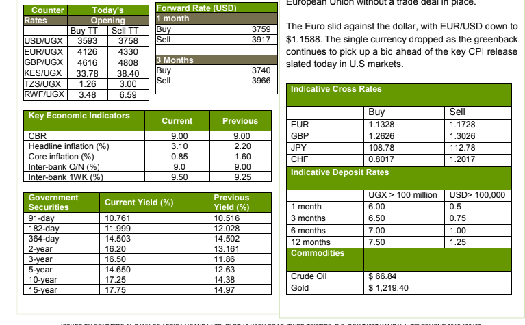 Low slung greenback demand boosts continued gain of local currency