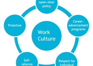 A Modern Framework for building an engaging work culture