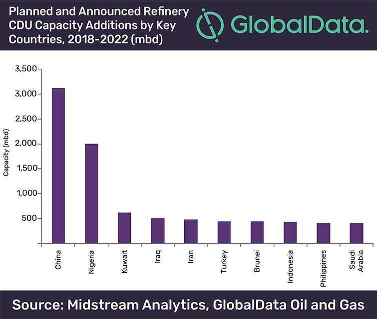 ‘Planned and Announced Refinery CDU Capacity Additions by Key Countries, 2018–2022 (mbd)
