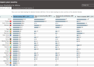 African economies continue to rely heavily on taxes on goods and services, which accounted for 54.6% of total tax revenues in the Africa (21) average