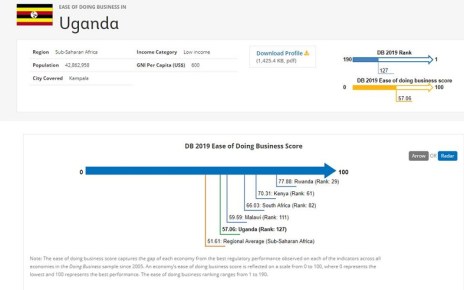 Uganda ranks 127 out of 190 countries in World Bank Ease of Doing Business Report