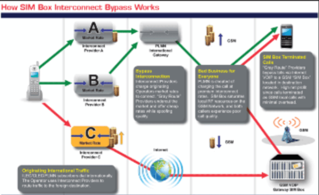 In 2016, it was estimated that telecom companies in Uganda on an annual basis were losing about US$60million due to the illegal redirection of international calls traffic.