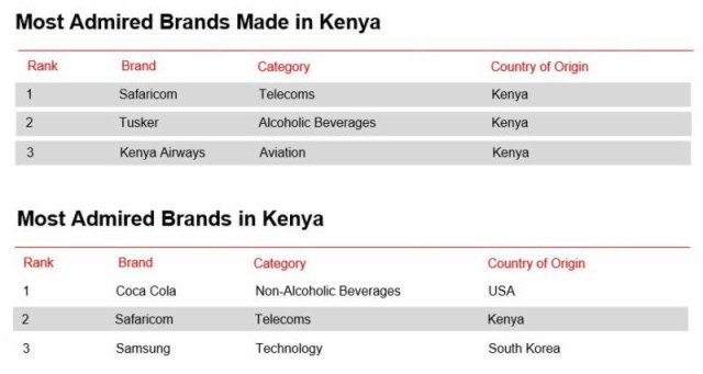 Safaricom leads as the Most Admired Brand Made in Kenya and the Most Admired Made in Kenya Brand Listed on the Nairobi Securities Exchange.