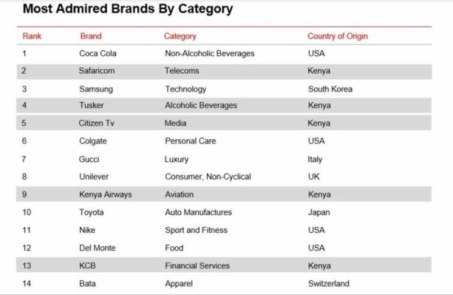 Coca Cola was recognized as the overall Most Admired Brand in Kenya.