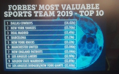 MANCHESTER UNITED have dropped from second to SIXTH in Forbes' list of the most valuable sports teams in the world.