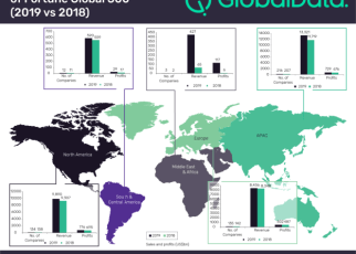 Oil and gas sector has dominated the Fortune Global 500 list of world’s largest companies with a year-on-year (YoY) revenue growth of 23.4% in 2019, according to an analysis by GlobalData, a leading data and analytics company.