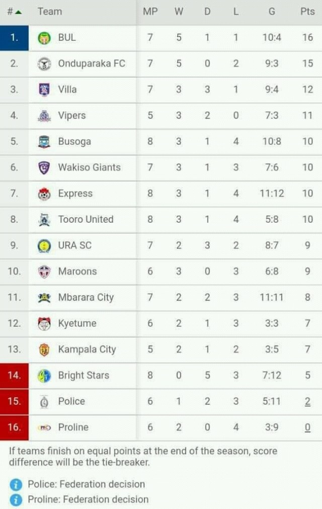 Table is not updated with yesterday’s RESULTS: Uganda Police Football Club 1 Vipers SC 3, Mbarara City FC 1 Maroons 2 and SC Villa 2 Wakiso Giants Fc 0.