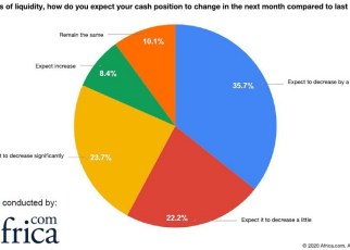 In a live poll conducted by Africa.com as part of its webinar series, Crisis Management for African Business Leaders, nearly 70% of webinar participants predicted that their business revenue will decrease by more than 10% next month.