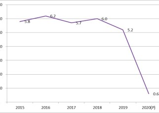 The COMESA regional economy is projected to grow at a paltry 0.6% this year down from 5.2% recorded in 2019 and 6.0% in 2018.