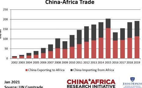 China is Africa's Biggest Bilateral Trading Partner