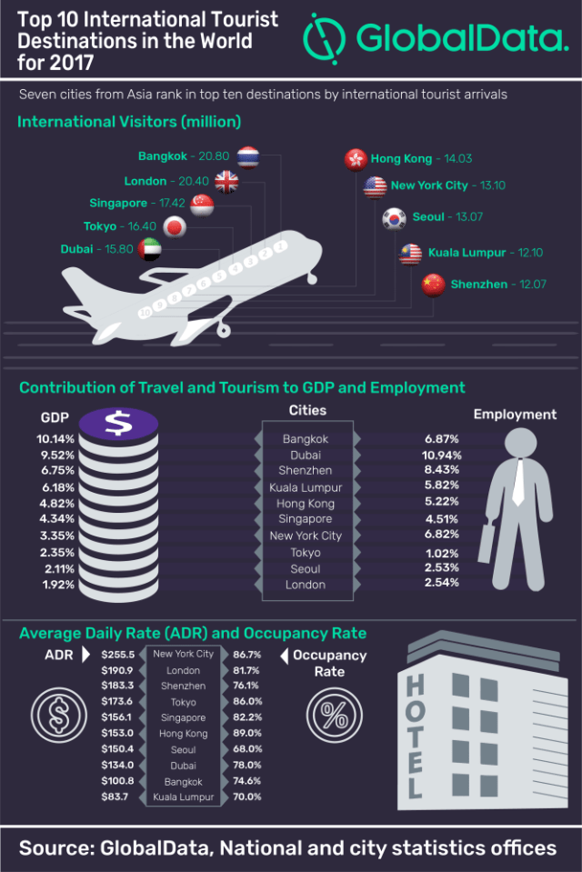 Asia was represented by seven cities—Bangkok, Singapore, Tokyo, Hong Kong, Seoul, Kuala Lumpur and Shenzhen—while Europe, Middle East and America were limited to one city each—with London, Dubai and New York City respectively.
