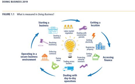 The indicators considered for the Ease of Doing Business report