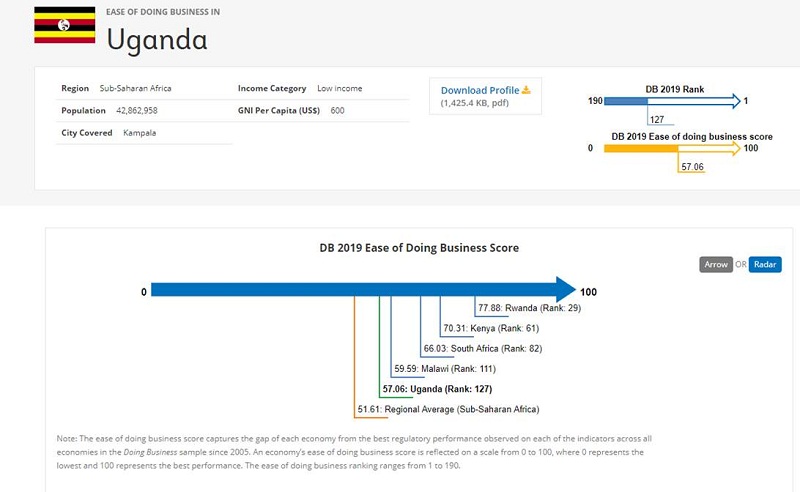 Uganda ranks 127 out of 190 countries in World Bank Ease of Doing Business Report