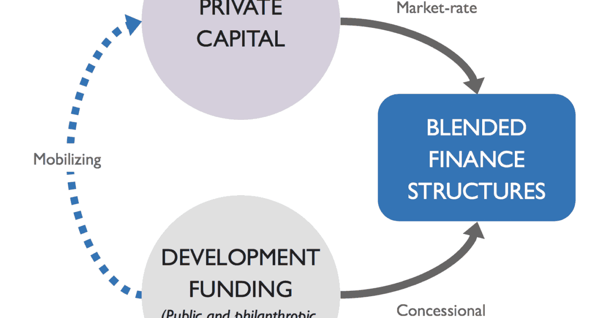 Blended finance is predominantly in the agriculture and energy sector.