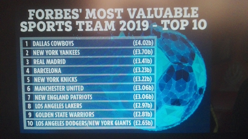 MANCHESTER UNITED have dropped from second to SIXTH in Forbes' list of the most valuable sports teams in the world.