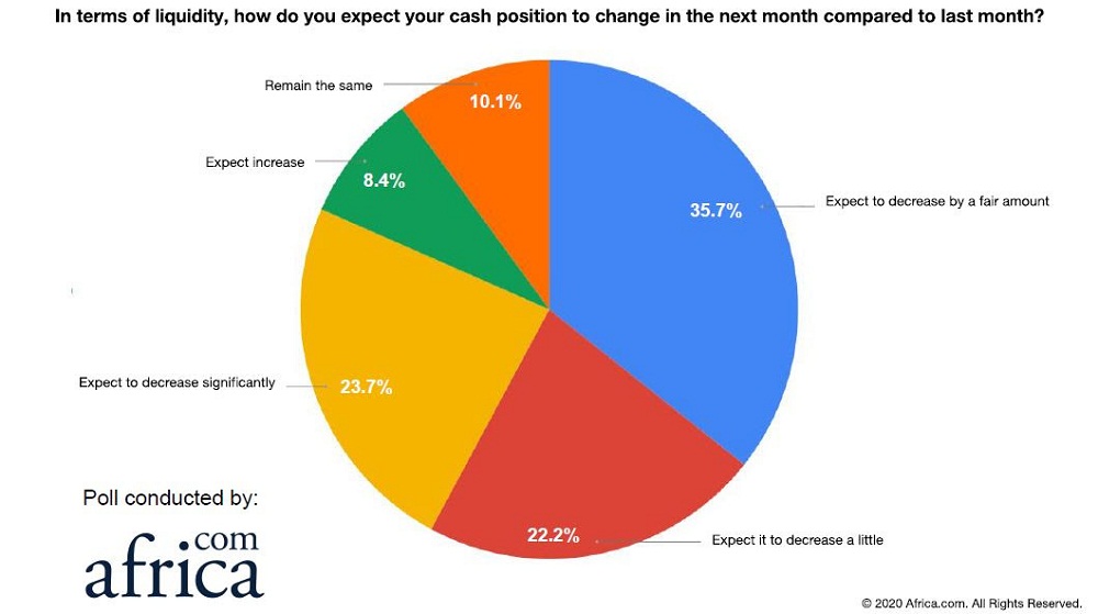 In a live poll conducted by Africa.com as part of its webinar series, Crisis Management for African Business Leaders, nearly 70% of webinar participants predicted that their business revenue will decrease by more than 10% next month.