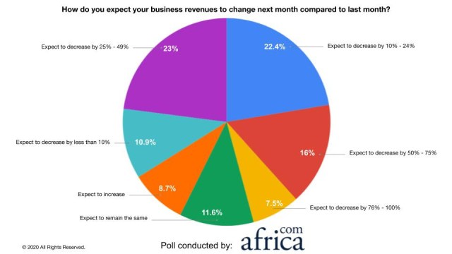 Africa.com Chair and CEO Teresa Clarke commented: "The poll results are supported by the qualitative data we collected from the 10,000 registrants for the webinar series.
